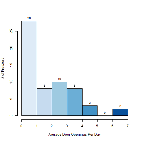 Average Door Openings Per Day Bar