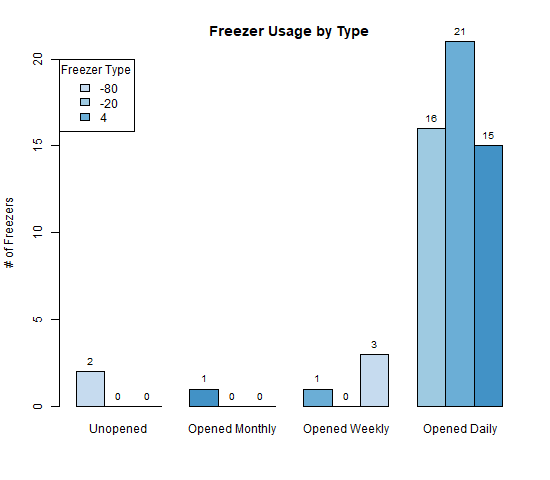 Freezer Usage Count by Type final