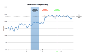 Germination temperature as measured by Element-T