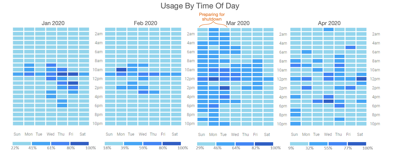 plot of usage of EM platform