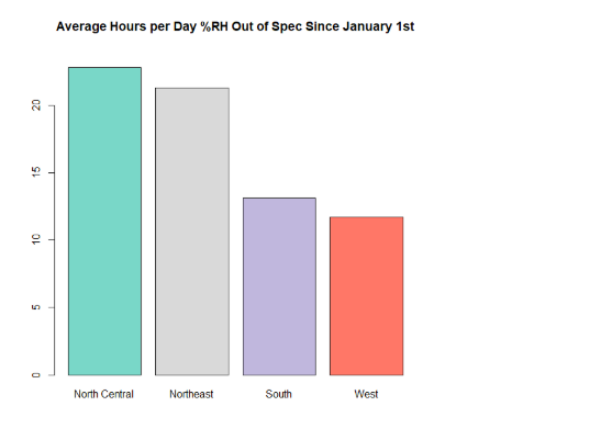 average hours per day out of spec bar graph