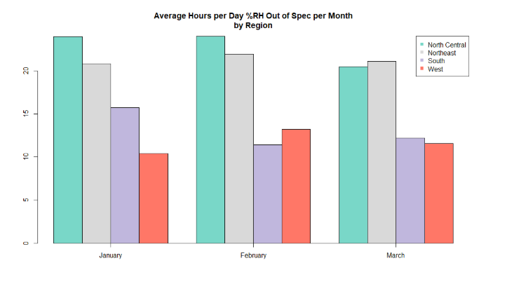 average hours per day out of spec per month by region bar graph