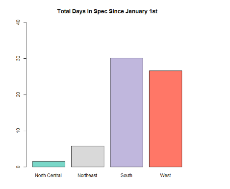 total days in spec since January first bar graph