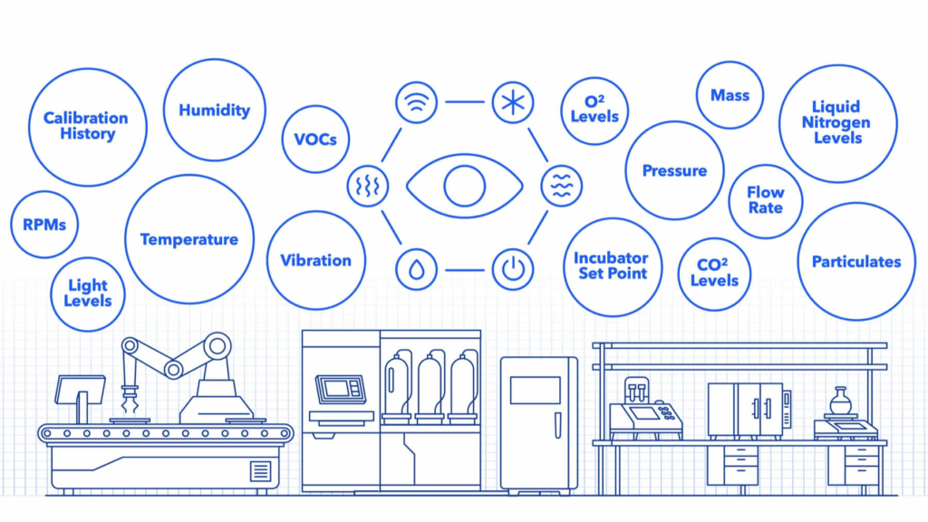 Infographic showing Elemental Machines capabilities